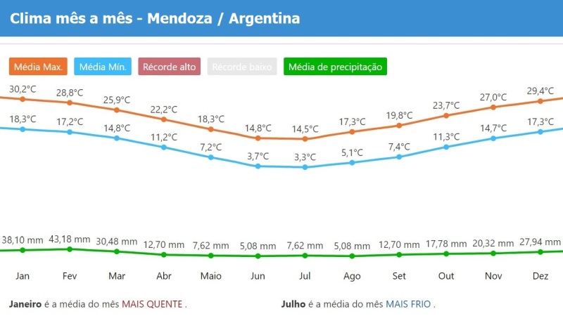 O tempo em mendoza Argentina