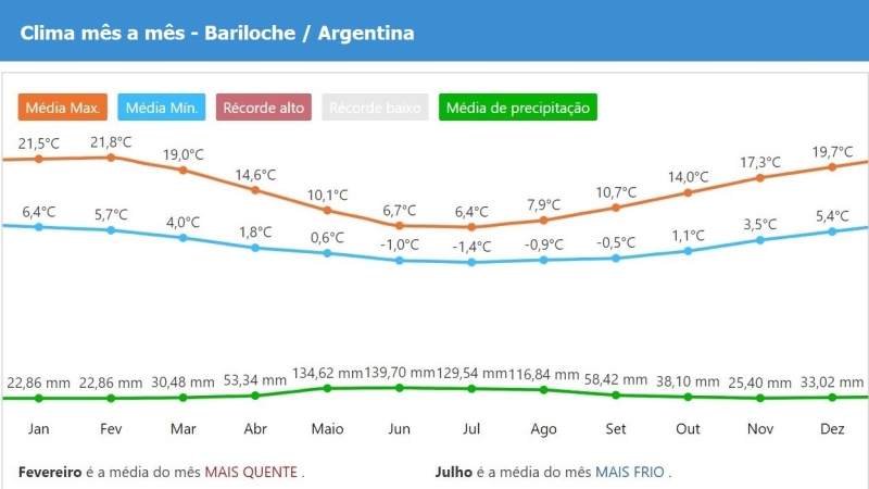 Clima e tempo do ano no Bariloche Argentina