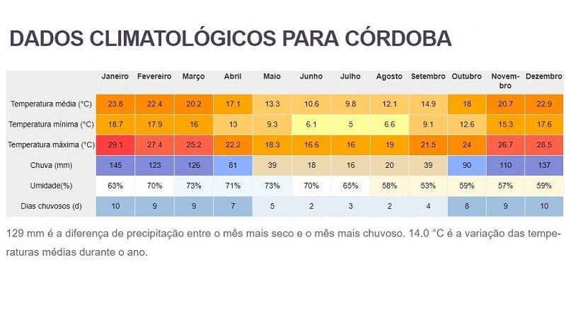 Clima e tempo anual na Córdoba - Argentina