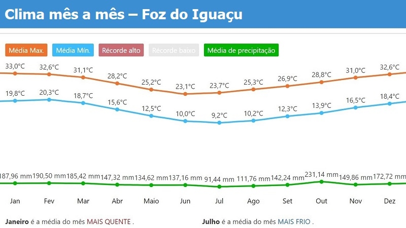 Tempo e clima do Foz do Iguacu