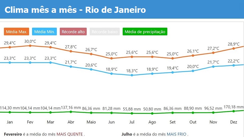 Tempo e clima Rio de Janeiro