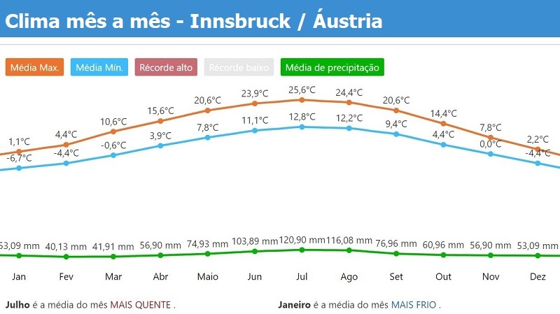 clima & tempo no Innsbruck / Austria