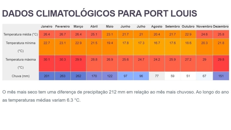 Tempo e clima na ilha Mauricio / Port Louis