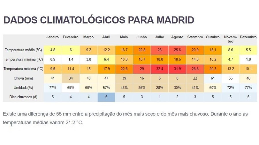 tempo media em Madrid - Espanha