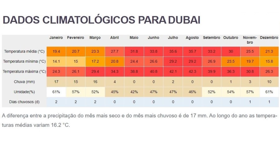 o tempo e clima no Dubai / Emirados Árabes Unidos