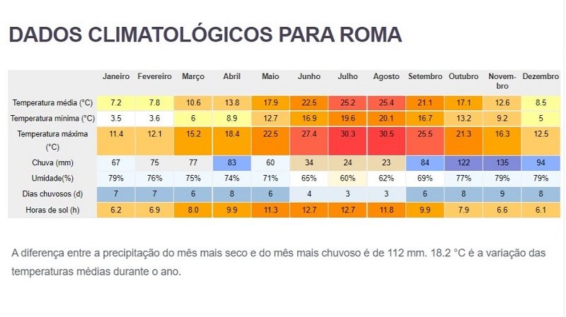 A clima e o tempo media em Roma