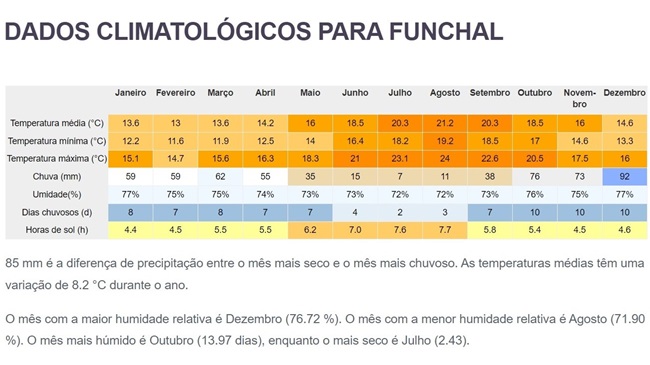 Clima e tempo no Funchal - Ilha Madeira - Portugal
